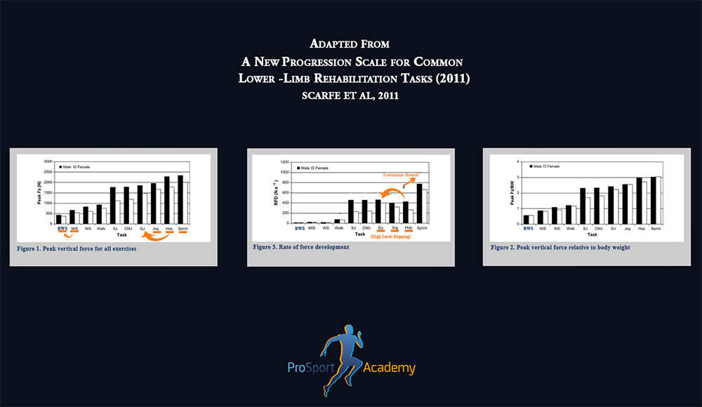 Ground Reaction Forces & Rate Of Force Development For Various Movements