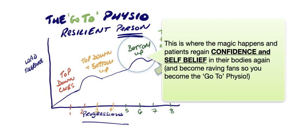 Highest Level Rehab And How To Know EXACTLY WHEN The Patient Is Ready To Return To Running Or Other High Load Activities