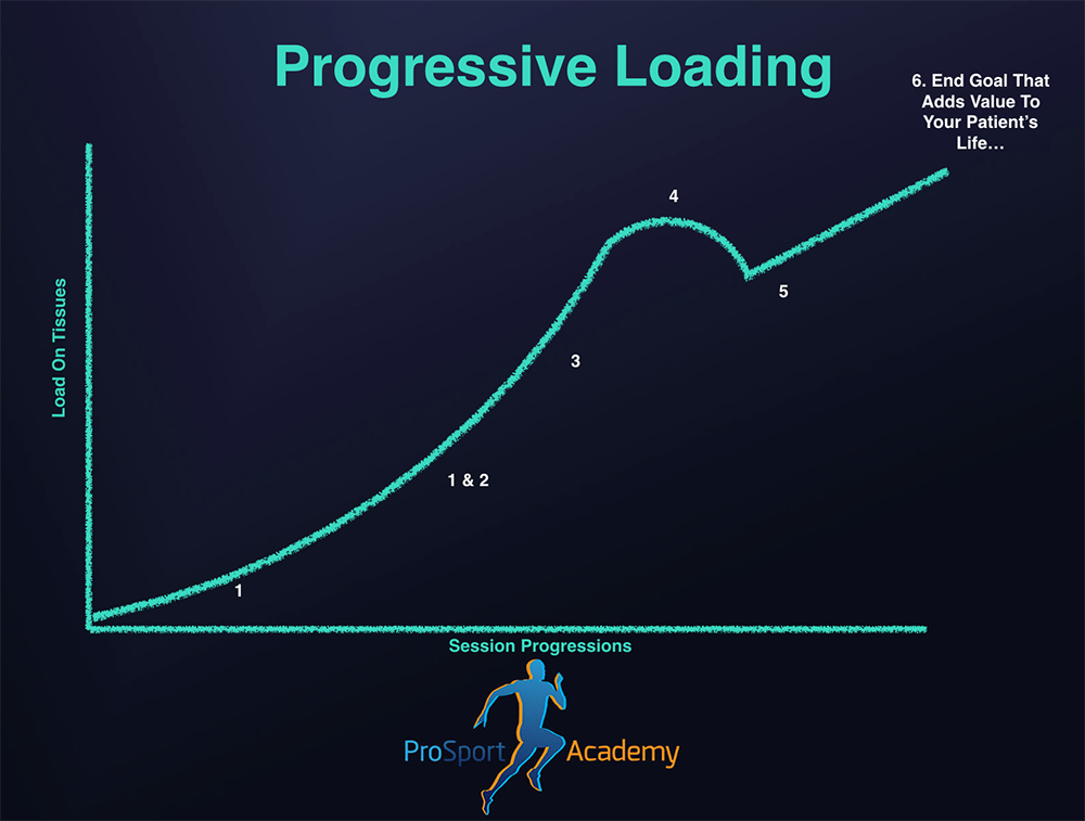 Progress Loading: Notice how in session 4, the patient is exposed to greater loads than in session 5 but in the controlled environment of the clinic